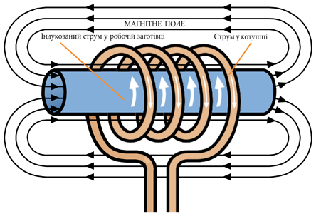 : http://induction.com.ua/images/pages/induction-heating-02.png