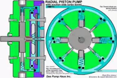 RADIAL PISTON PUMP Contains Its Own Centrifugal Suction Boost. GIF | Gfycat