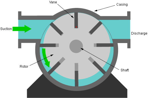 Sliding Vane Pump Information | GM Pumps cc