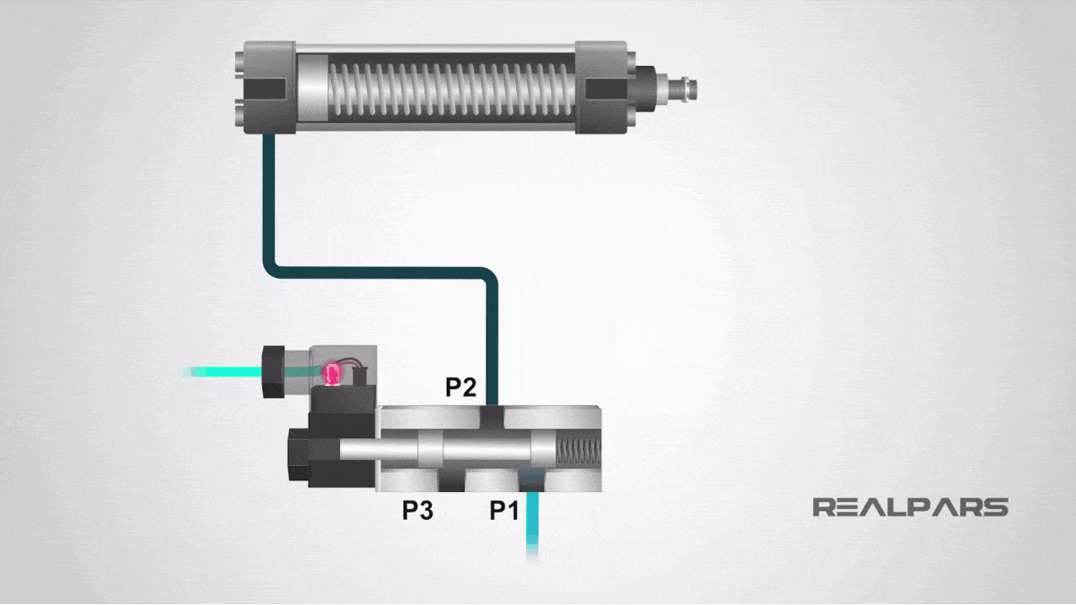https://realpars.com/wp-content/uploads/2019/08/Spool-Valve-Working-Position.gif