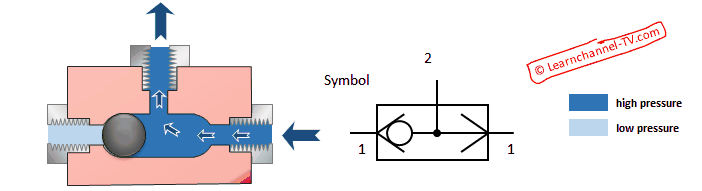https://learnchannel-tv.com/wp-content/uploads/2019/06/Pneumatics-Shuttle-valve-function-and-symbol.gif