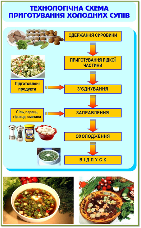: : : : : : : : : : : : : : : : : : tekhnologichna-skhema-prigotuvannja-kholodnikh-sup