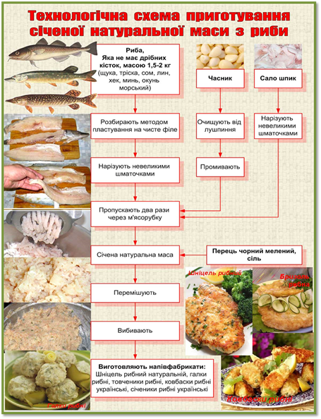 : : : : : : : : : : : : http://intellect-box.at.ua/Uchb_material/01/tekhnologichna-skhema-prigotuvannja-sichenoji-natu.jpg